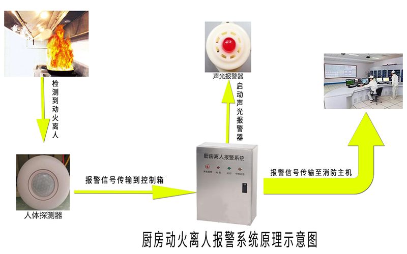 動(dòng)火離人預(yù)警系統(tǒng)