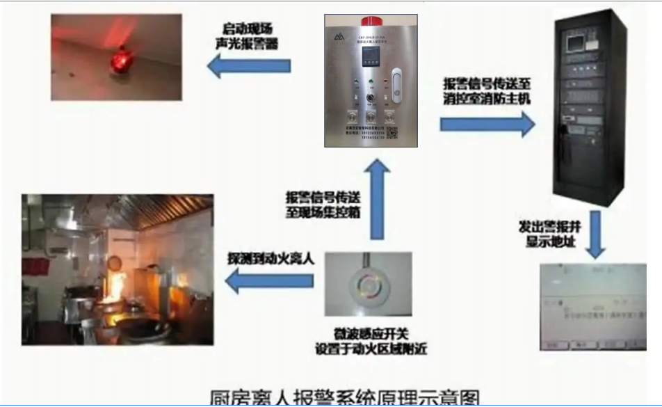 廚房動(dòng)火離人報(bào)警系統(tǒng)